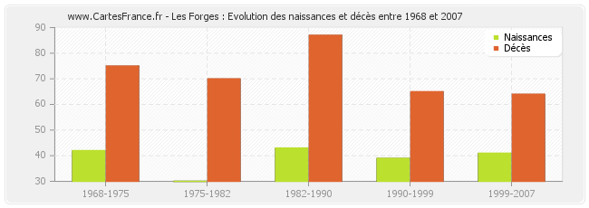 Les Forges : Evolution des naissances et décès entre 1968 et 2007